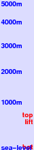 Titus Mountain freezing level scale