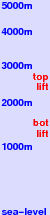 Turoa freezing level scale