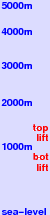 Ventron freezing level scale