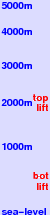 Vogel freezing level scale