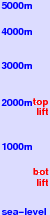 Vratna Dolina freezing level scale