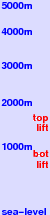 Weissensee/Naggler Alm freezing level scale