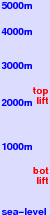Westendorf freezing level scale