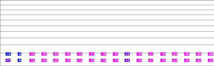 Wild Mountain Ski and Snowboard Area freezing level