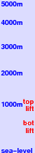 Willingen-Upland freezing level scale