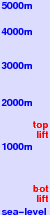 Yuzawa Kogen - Nunoba freezing level scale