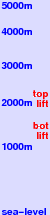 Zaarour freezing level scale