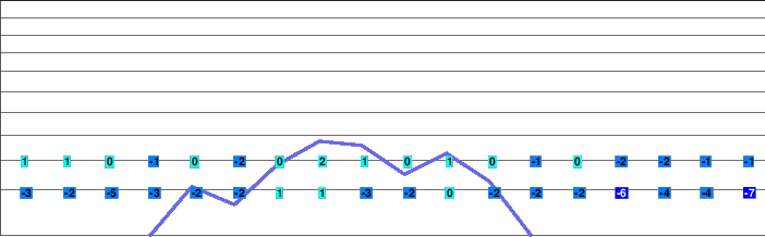 Žacléř - Prkenný Důl freezing level