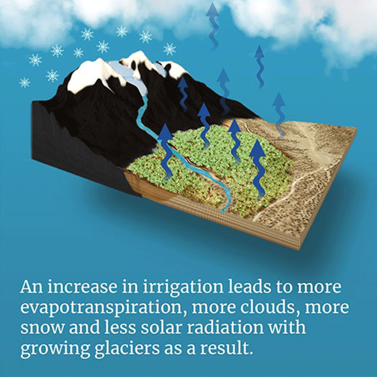 Glacier Growth