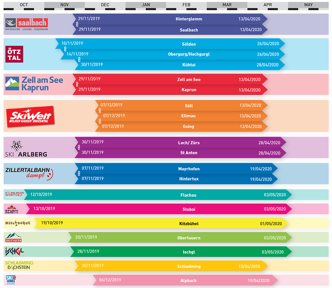 Austrian resorts still open in March and April 2020 infographic.