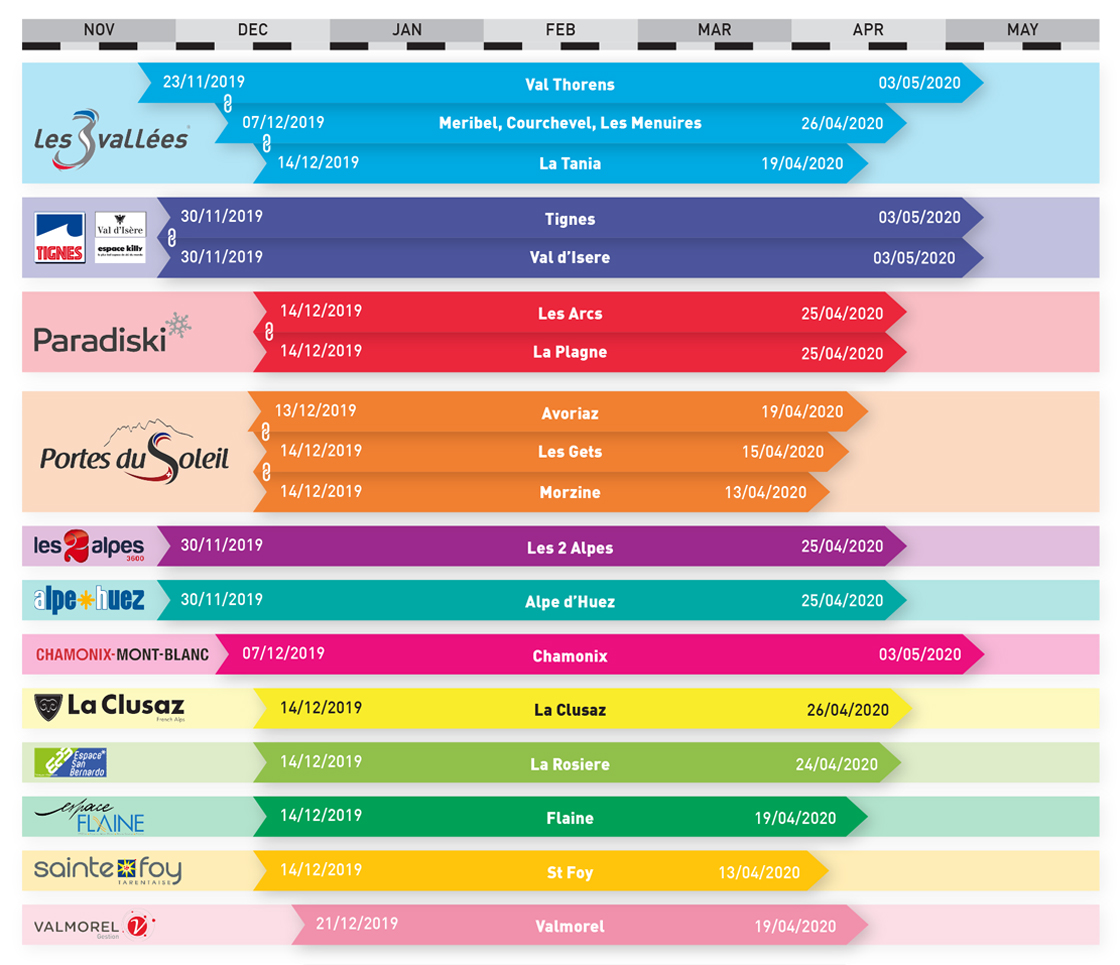 French resorts still open in March and April 2020 infographic.