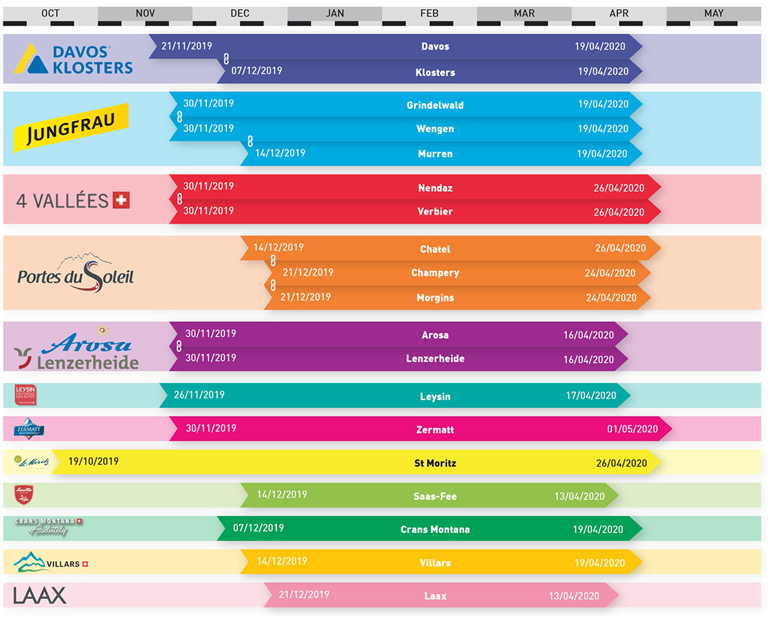 Swiss resorts still open in March and April 2020 infographic.