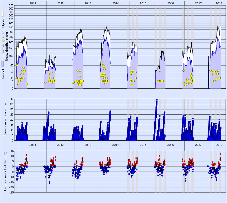Isola 2000 Weather/snow trends for the past 5 years