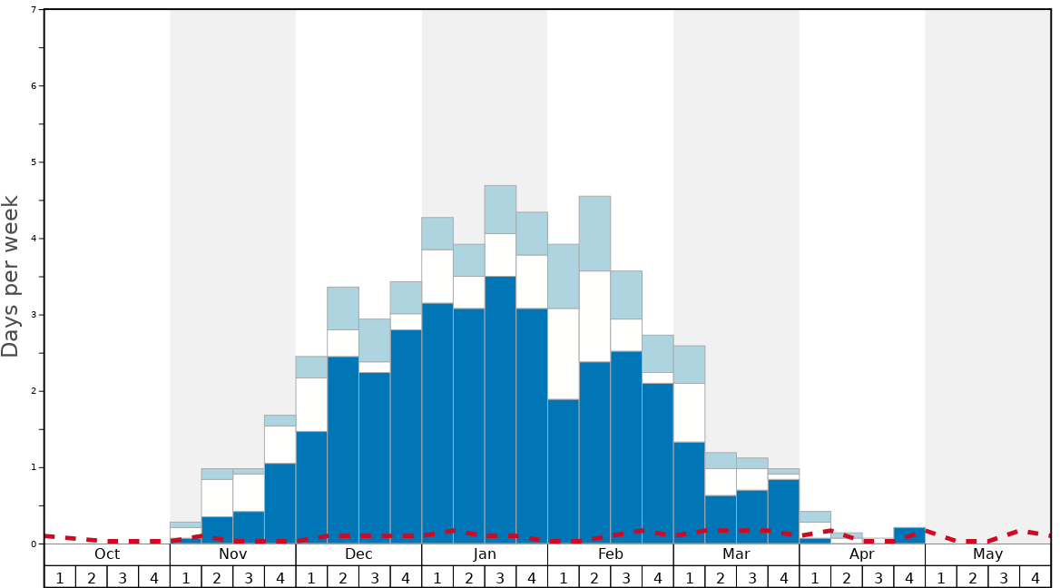 Average Snow Conditions in Āb Alī Graph. (Updated on: 2023-03-26)