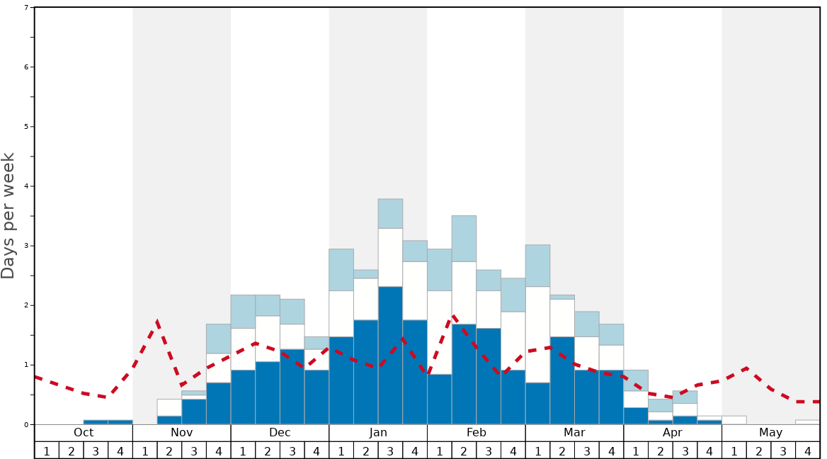 Average Snow Conditions in Abetone Graph. (Updated on: 2022-06-19)