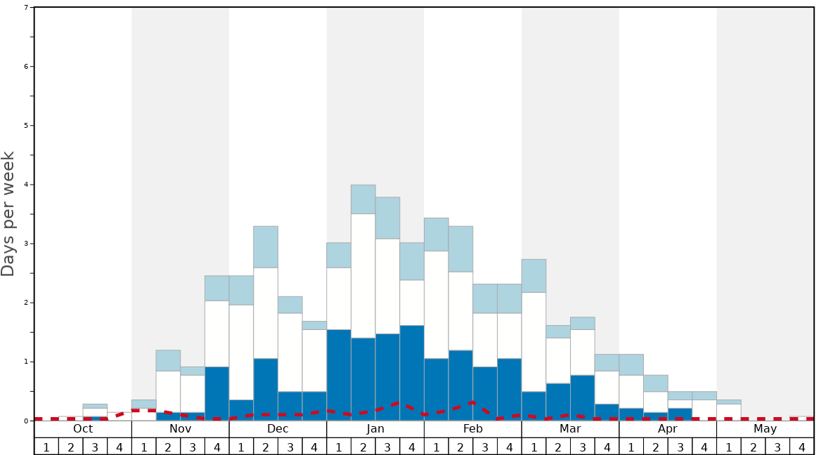 Average Snow Conditions in Abondance Graph. (Updated on: 2022-08-14)