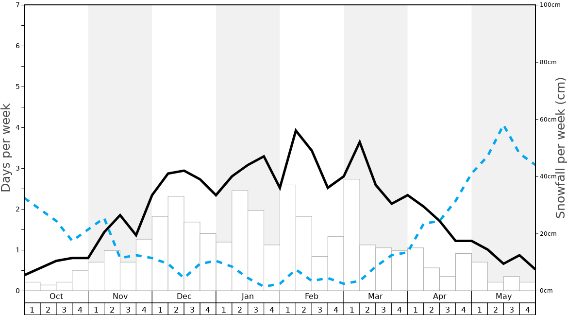 Average Snowfall in Abondance Graph. (Updated on: 2022-08-14)
