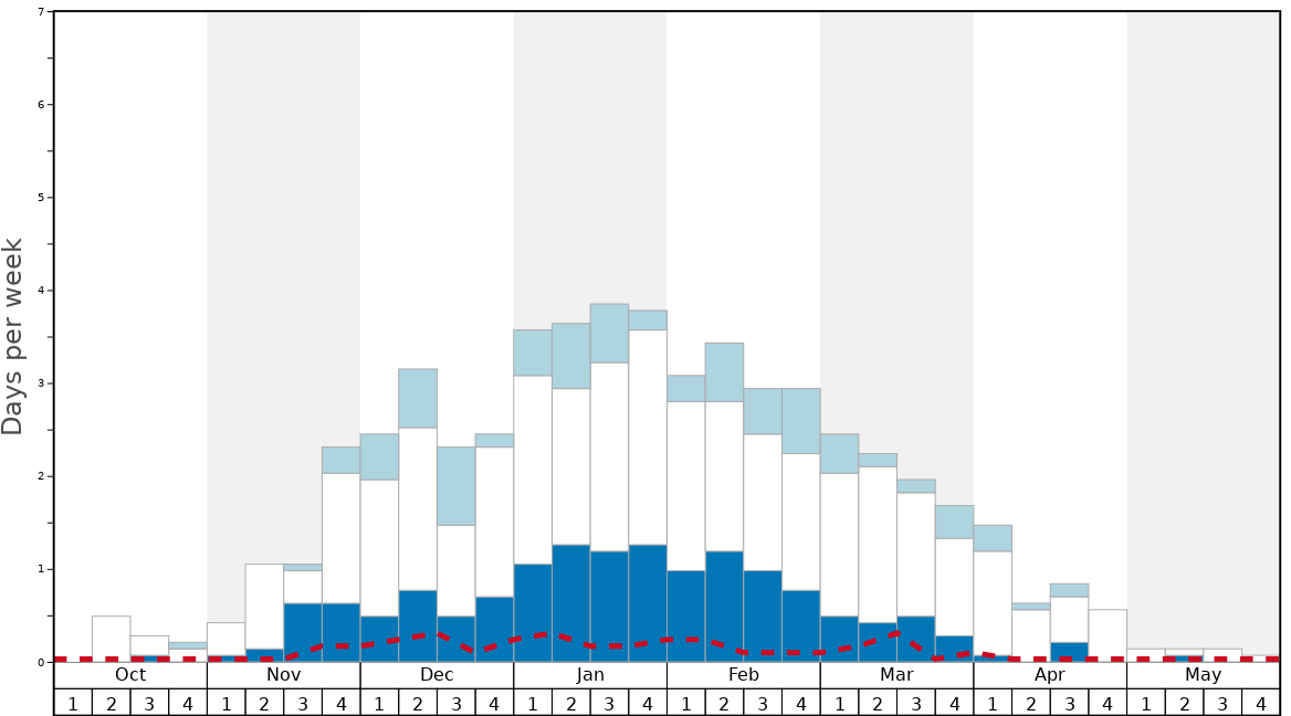 Average Snow Conditions in Abtenau Graph. (Updated on: 2022-08-07)