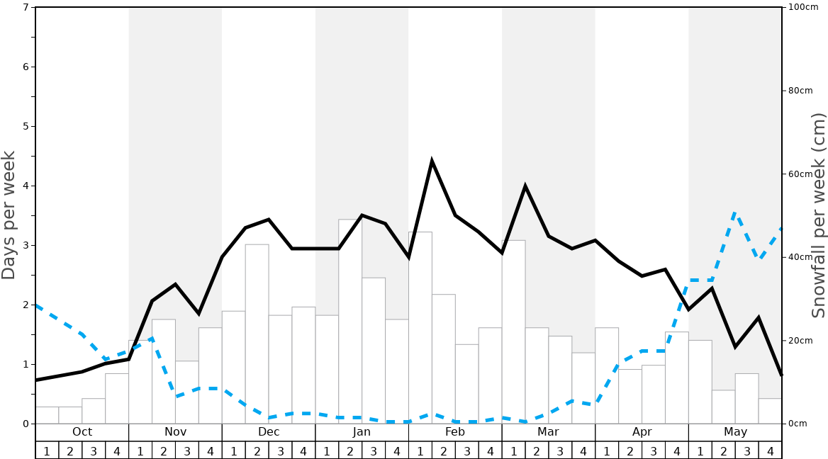 Average Snowfall in Adelboden Graph. (Updated on: 2022-08-07)