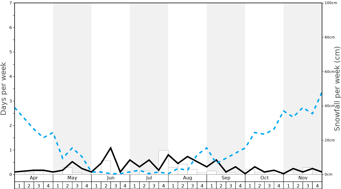 Average Snowfall in Afriski Mountain Resort Graph. (Updated on: 2022-05-22)