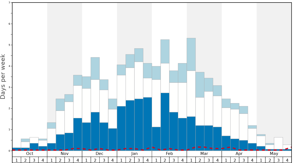 Average Snow Conditions in Alagna Graph. (Updated on: 2022-08-07)