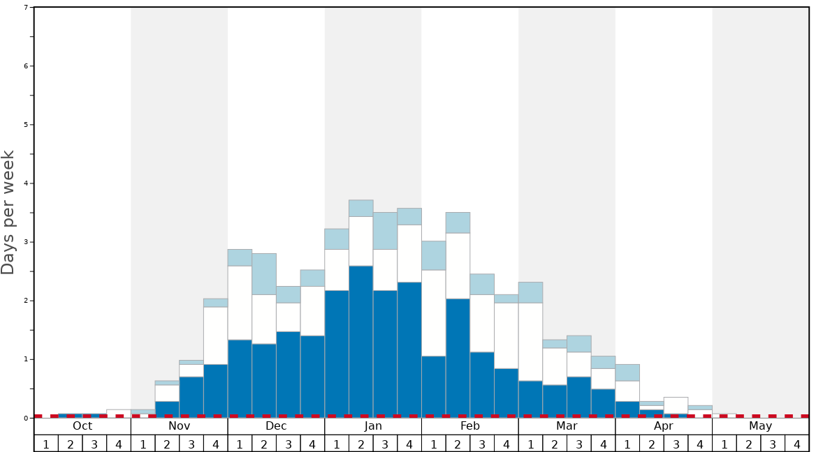 Average Snow Conditions in Alleghe Graph. (Updated on: 2023-03-19)