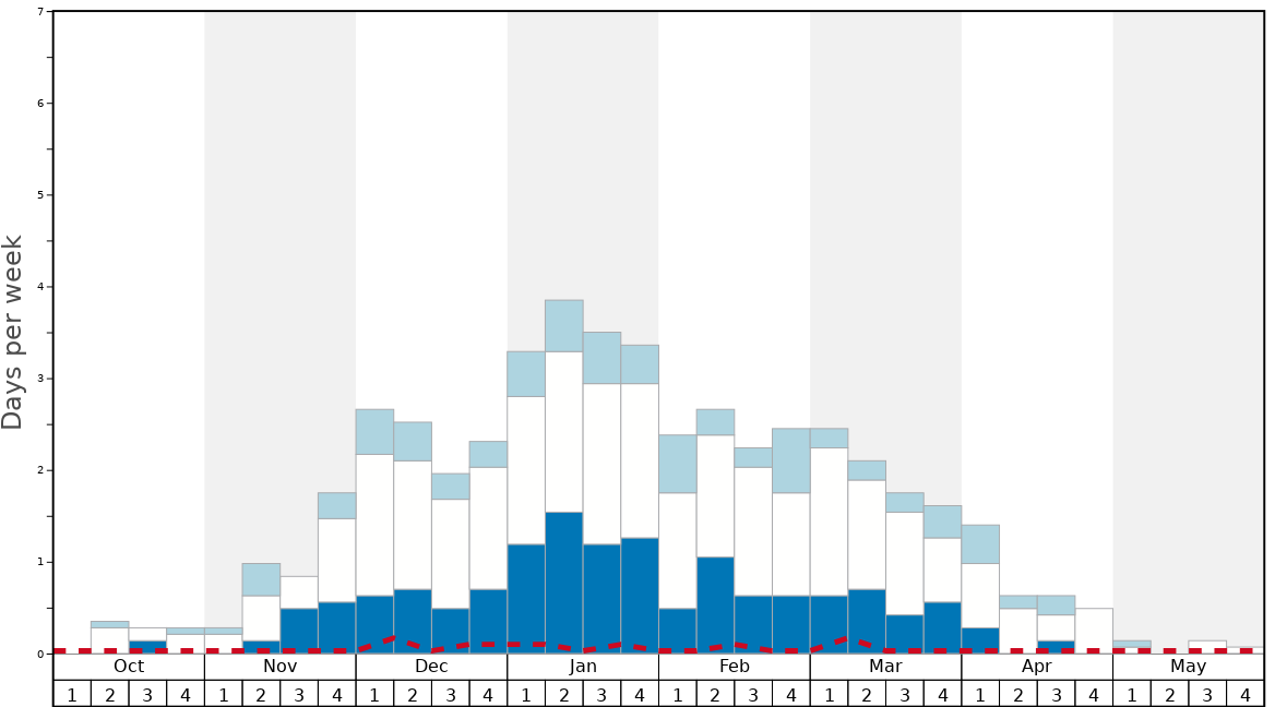 Average Snow Conditions in Alpbachtal Graph. (Updated on: 2023-03-26)