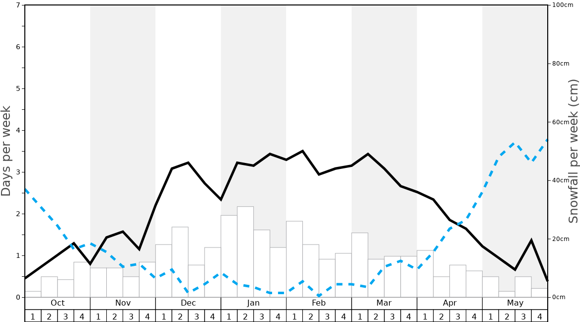 Average Snowfall in Alpbachtal Graph. (Updated on: 2023-03-26)