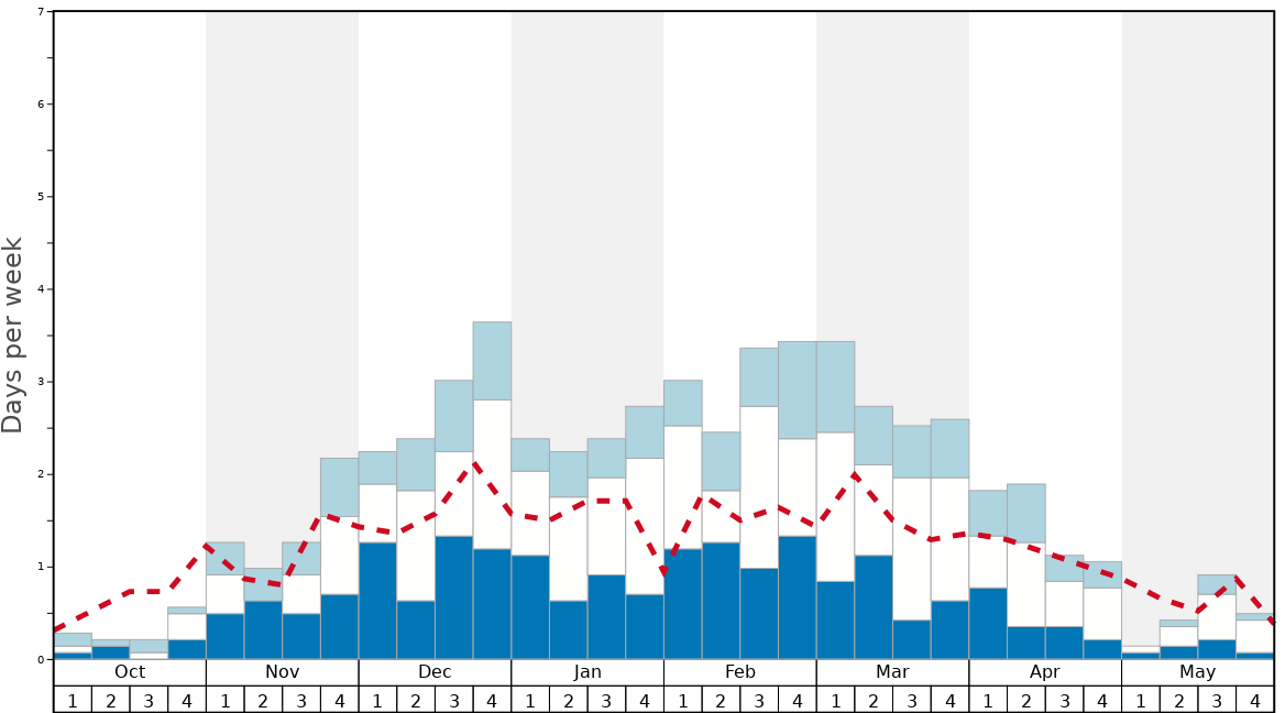 Average Snow Conditions in Palisades Tahoe - Alpine Meadows Graph. (Updated on: 2022-08-14)