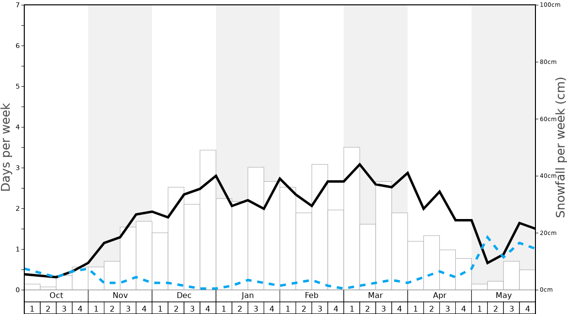 Average Snowfall in Palisades Tahoe - Alpine Meadows Graph. (Updated on: 2022-08-14)