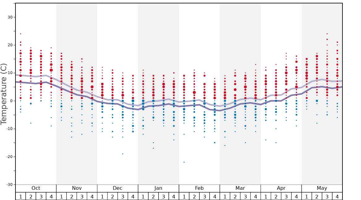 Average Temperatures in Palisades Tahoe - Alpine Meadows Graph. (Updated on: 2022-08-14)