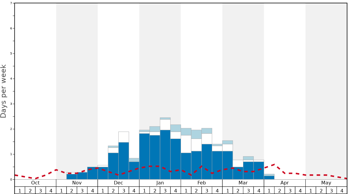 Average Snow Conditions in Alpine Mountain Graph. (Updated on: 2022-10-02)