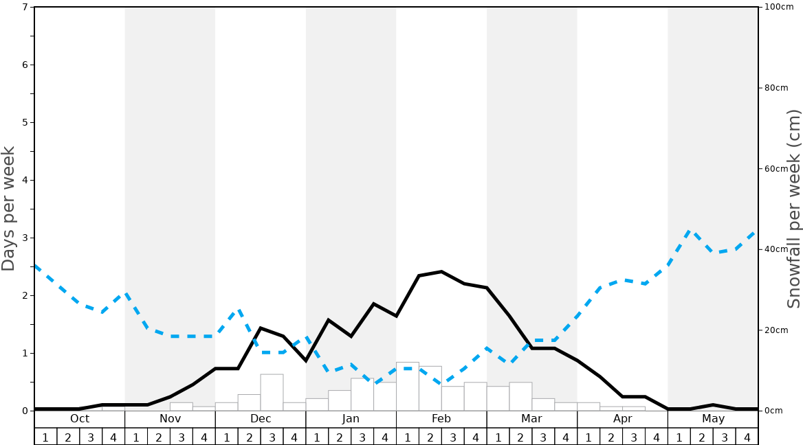 Average Snowfall in Alpine Mountain Graph. (Updated on: 2022-10-02)