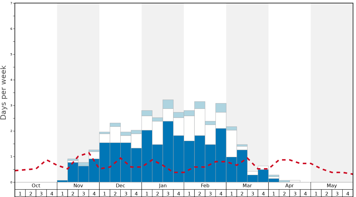 Alpine Valley Resort Snow History