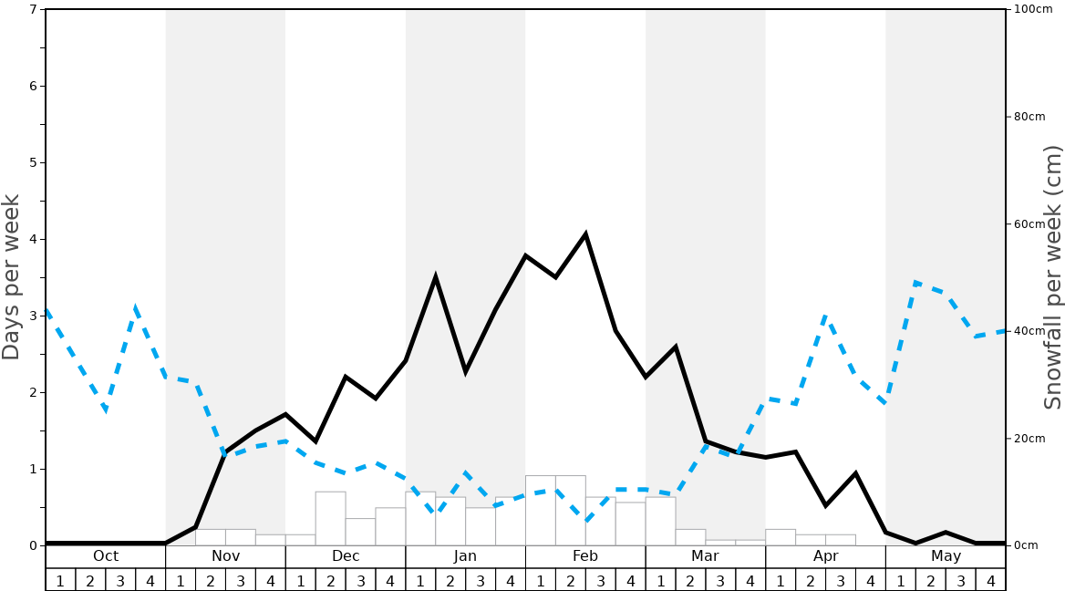 Alpine Valley Ski Area Snow History