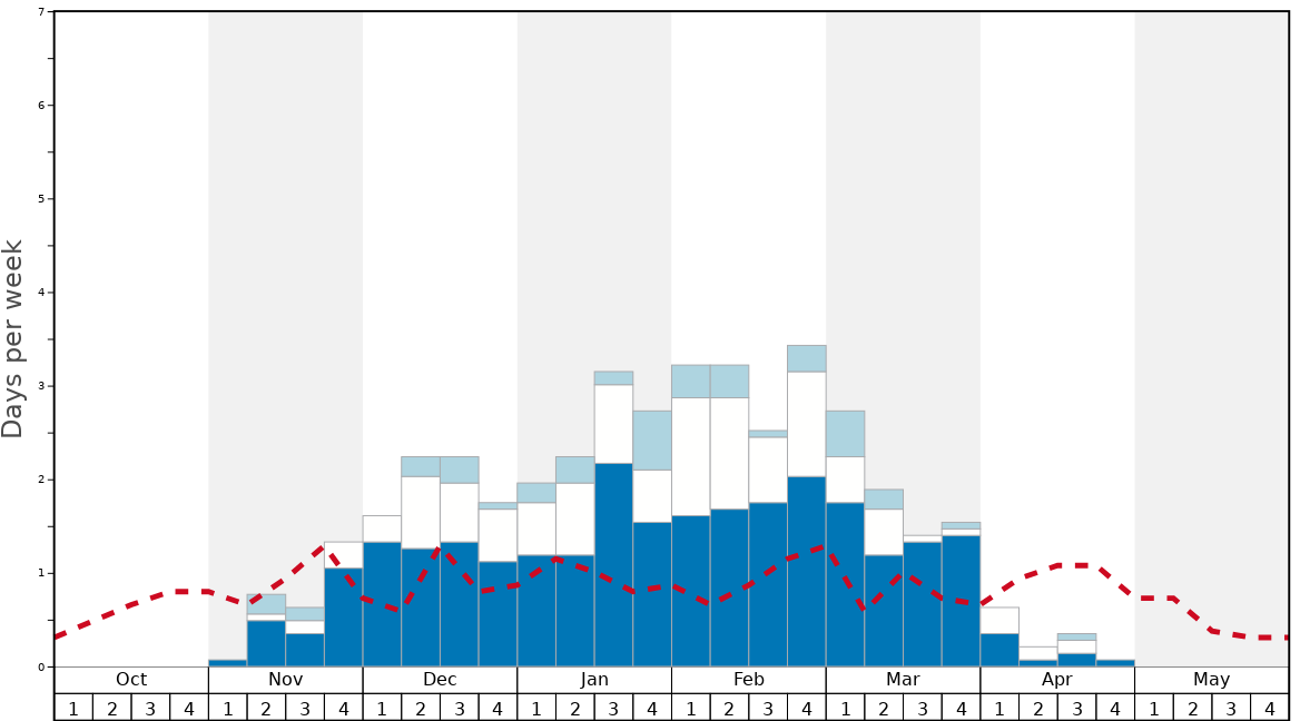 Alpine Valley Snow History