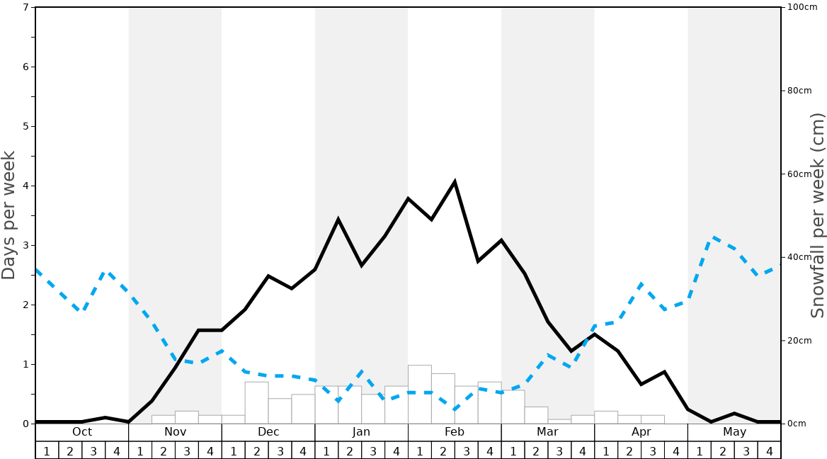 Alpine Valley Snow History