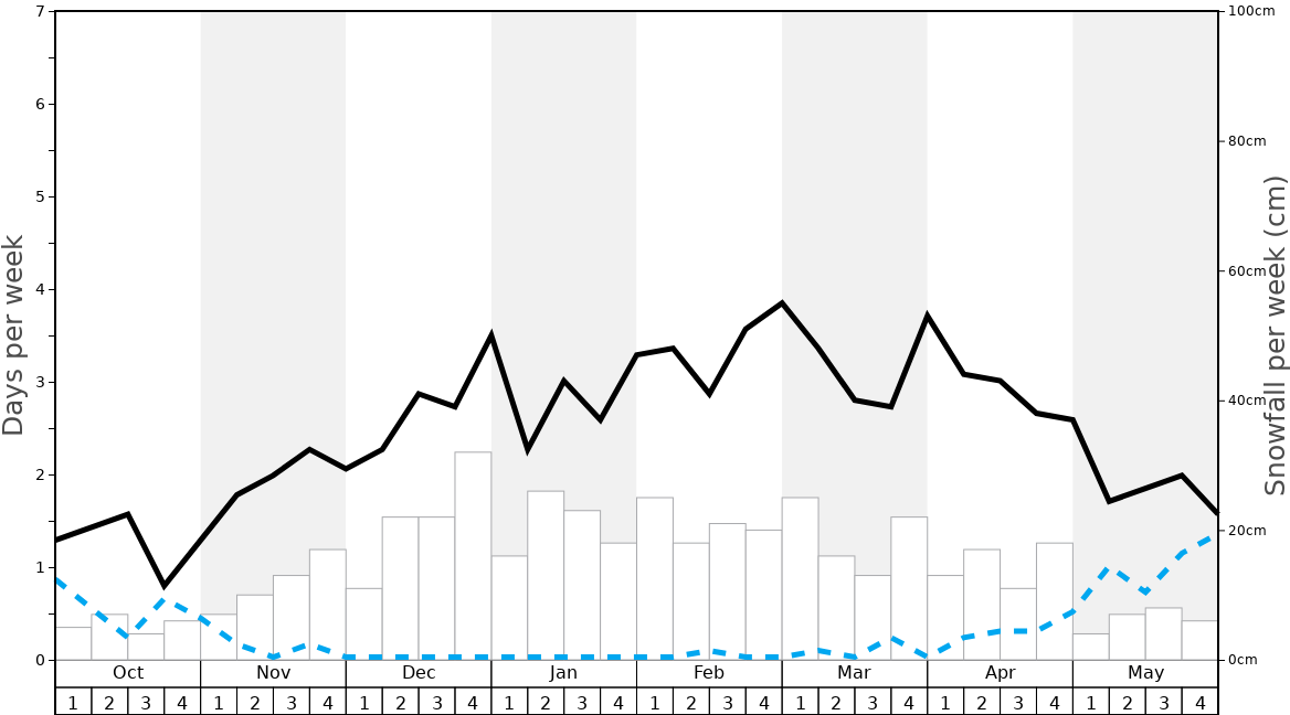 Alta Snow History