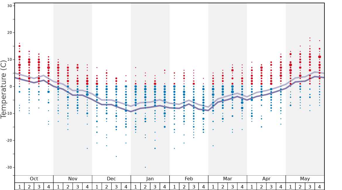 Alta Snow History