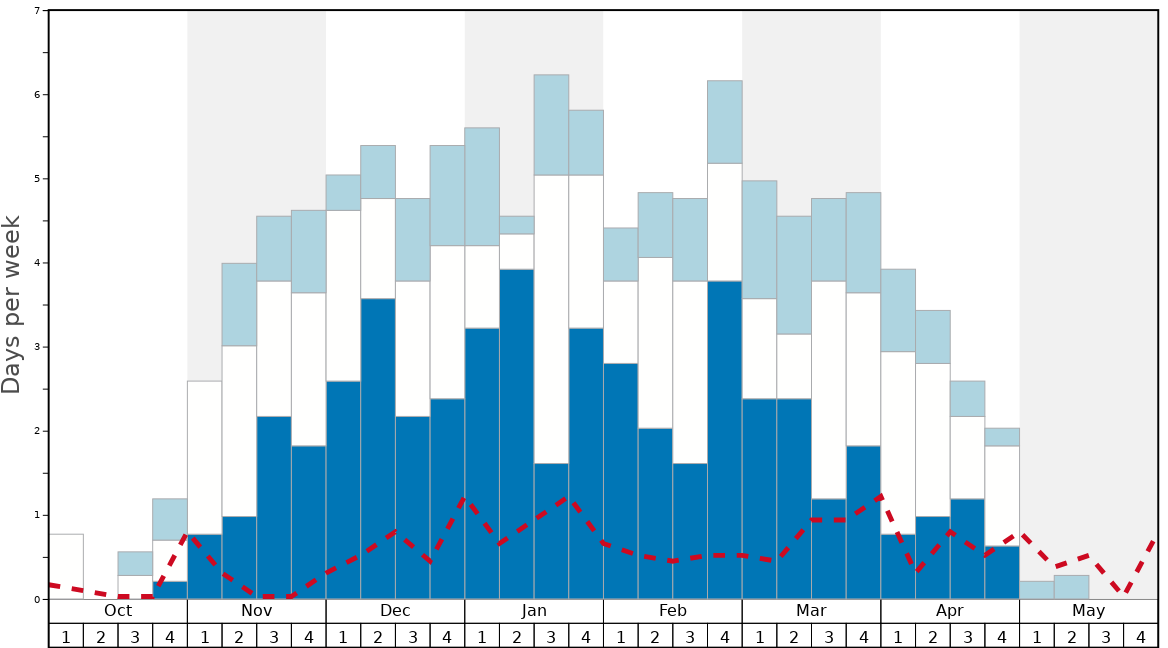 Average Snow Conditions in Alvares Winter Sports Complex Graph. (Updated on: 2022-06-26)