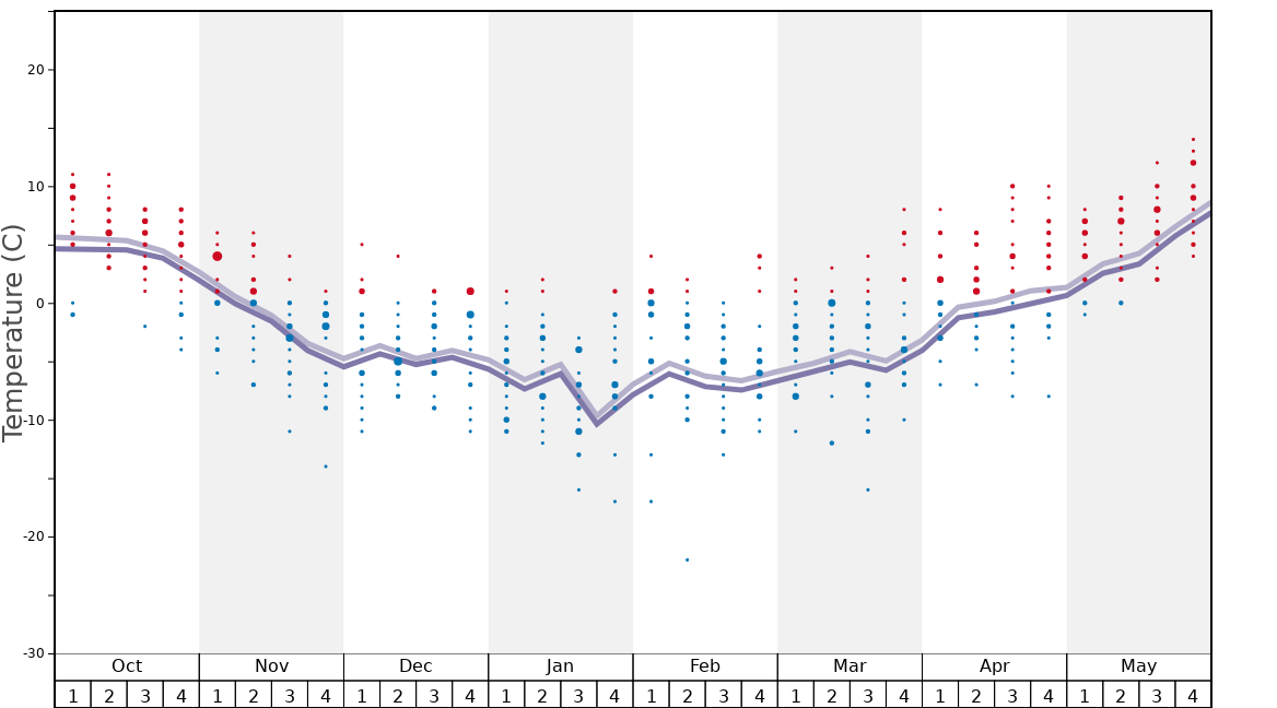 Average Temperatures in Alvares Winter Sports Complex Graph. (Updated on: 2022-06-26)