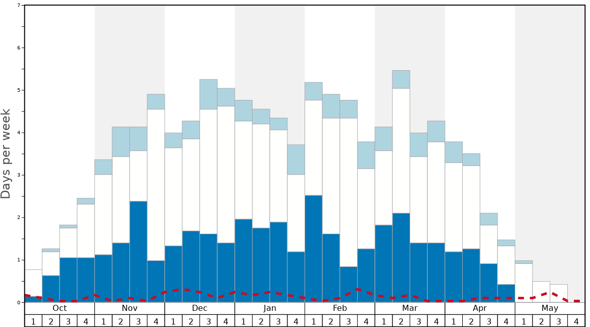 Average Snow Conditions in Alyeska Resort Graph. (Updated on: 2022-05-15)