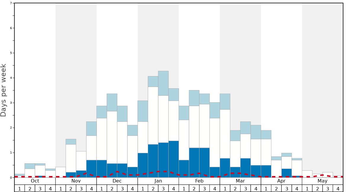 Average Snow Conditions in Amden Graph. (Updated on: 2022-06-26)