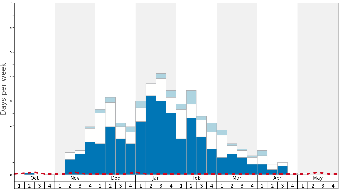 Average Snow Conditions in Andalo Graph. (Updated on: 2022-08-14)