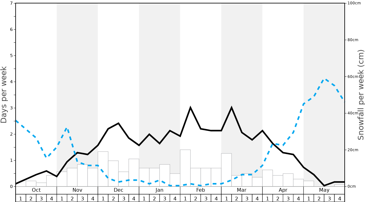Average Snowfall in Andalo Graph. (Updated on: 2022-08-14)