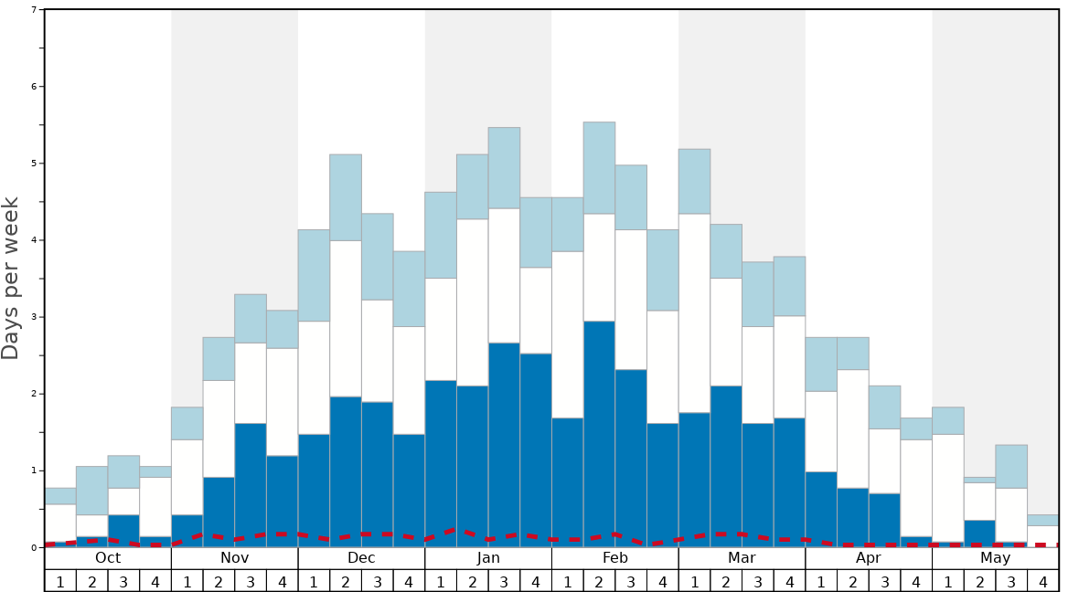 Average Snow Conditions in Andermatt Graph. (Updated on: 2022-12-04)
