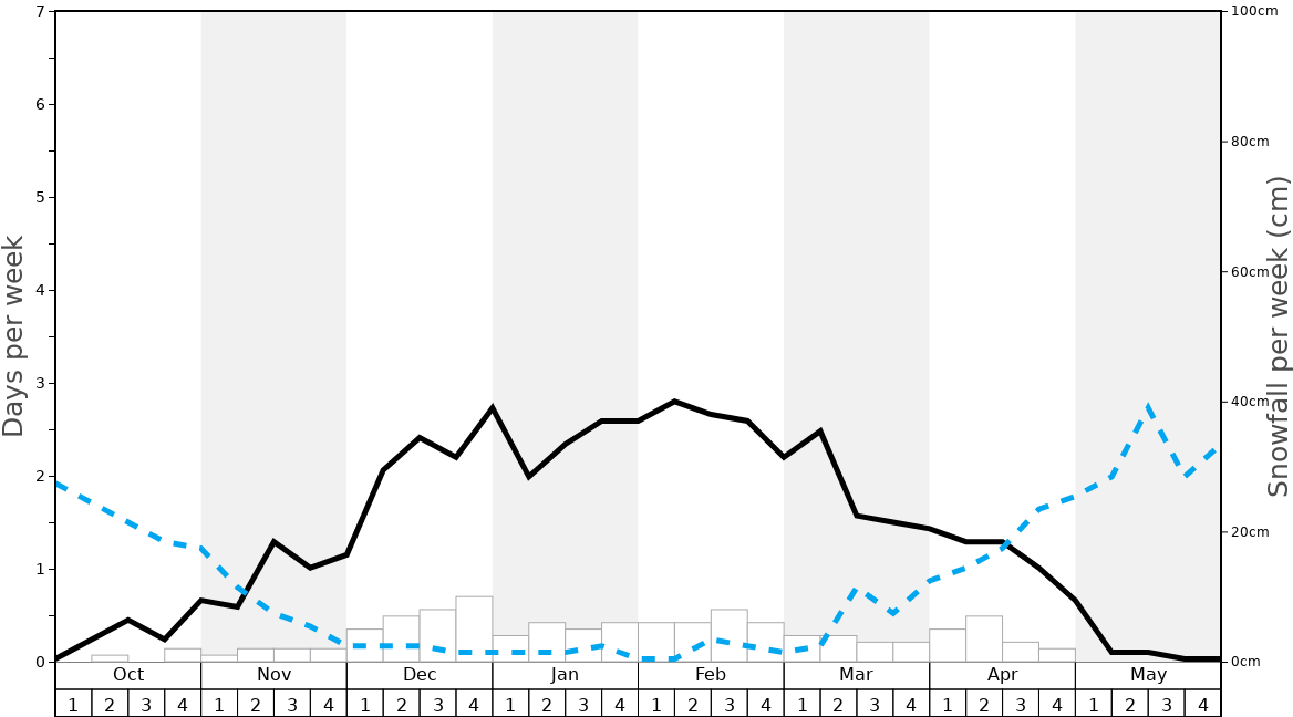 Andes Tower Hills Ski Area Snow History