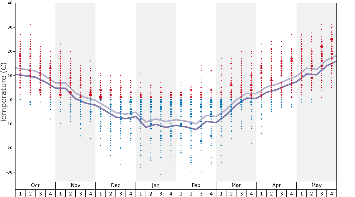 Andes Tower Hills Ski Area Snow History
