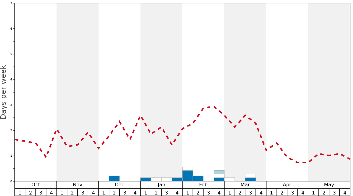 Average Snow Conditions in Another World Ski and Snowboard Centre Graph. (Updated on: 2020-07-05)