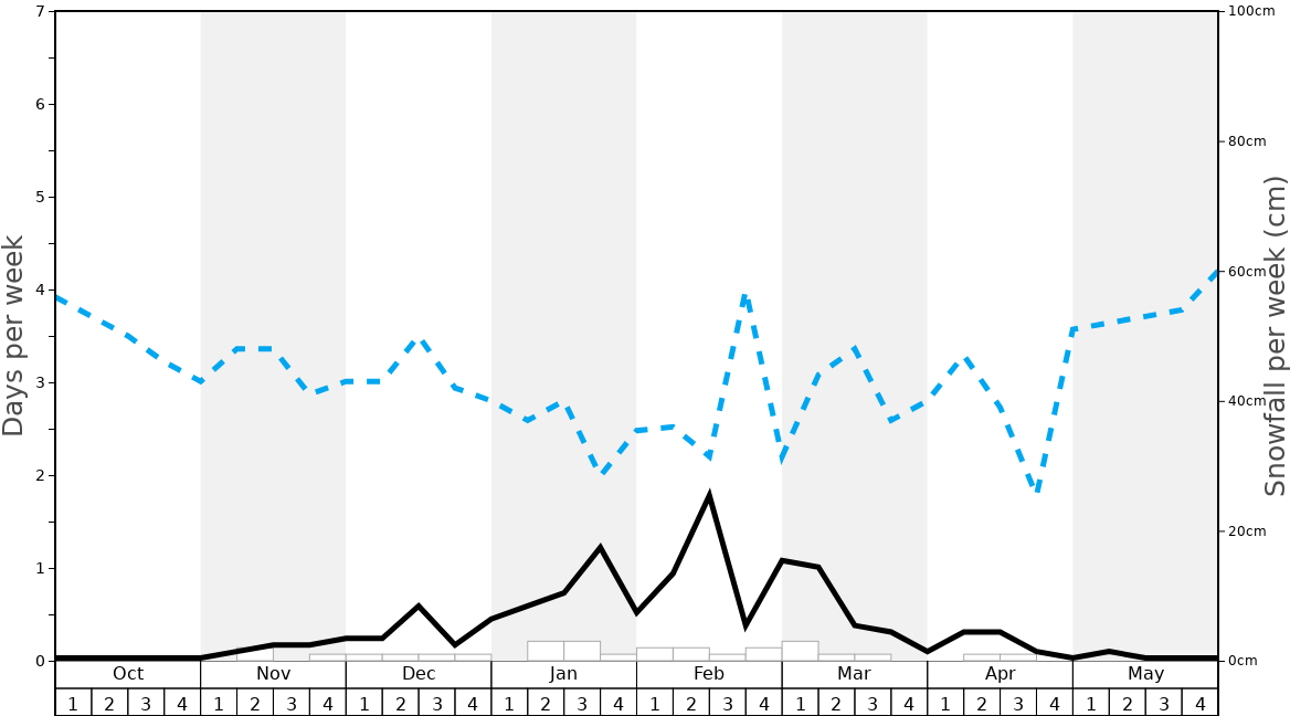 Average Snowfall in Another World Ski and Snowboard Centre Graph. (Updated on: 2020-07-05)